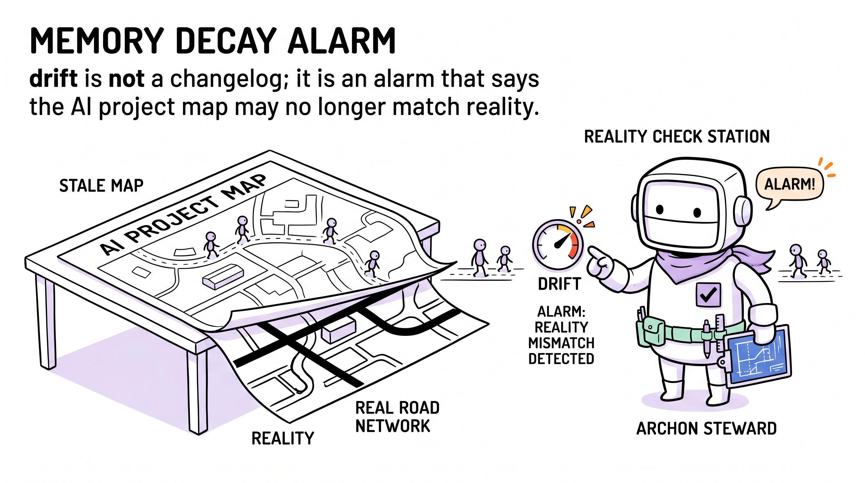 Comic explainer: Archon drift as memory decay alarm