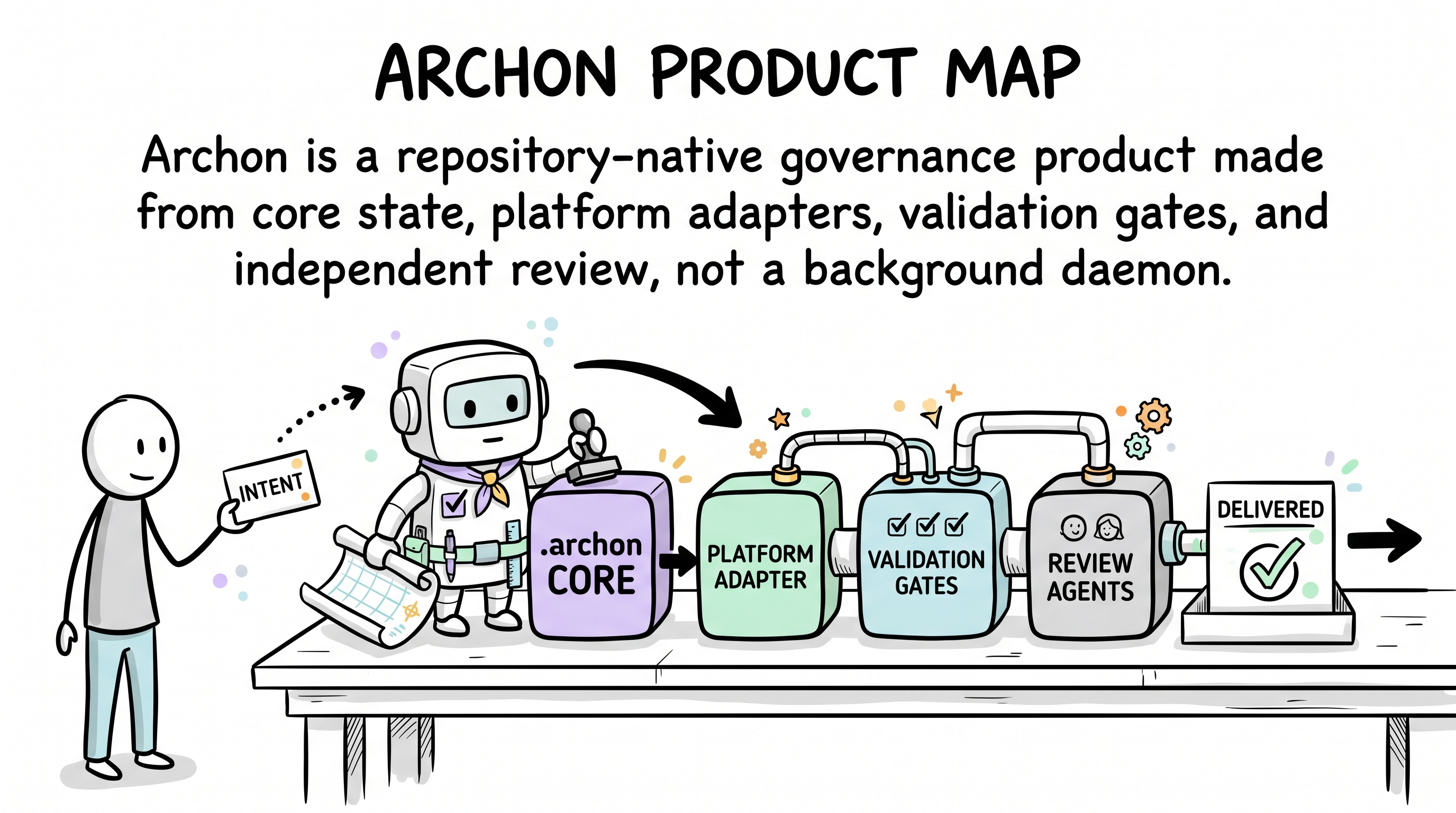Comic explainer: Archon product architecture map
