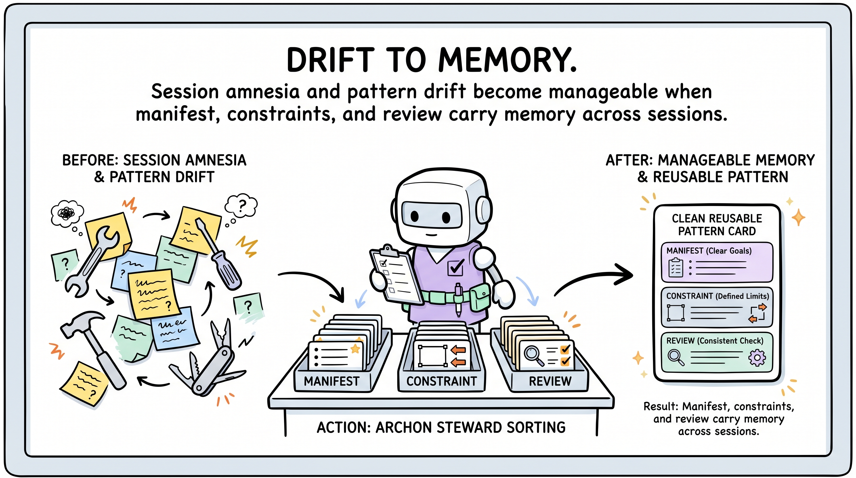 Comic explainer: Archon drift and memory correction