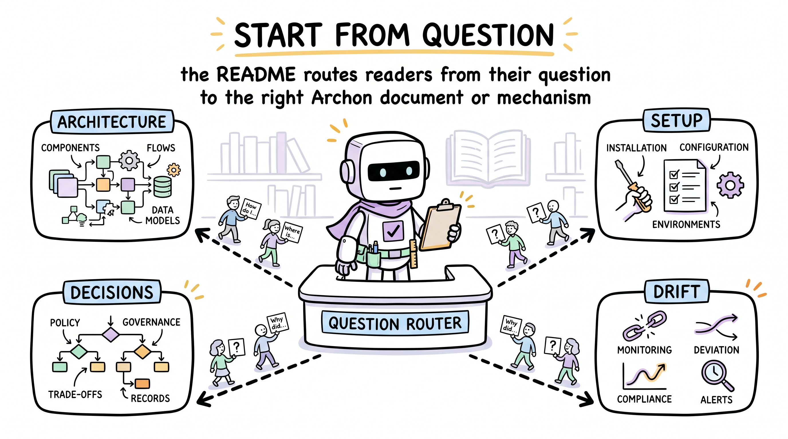 Comic explainer: Archon question router