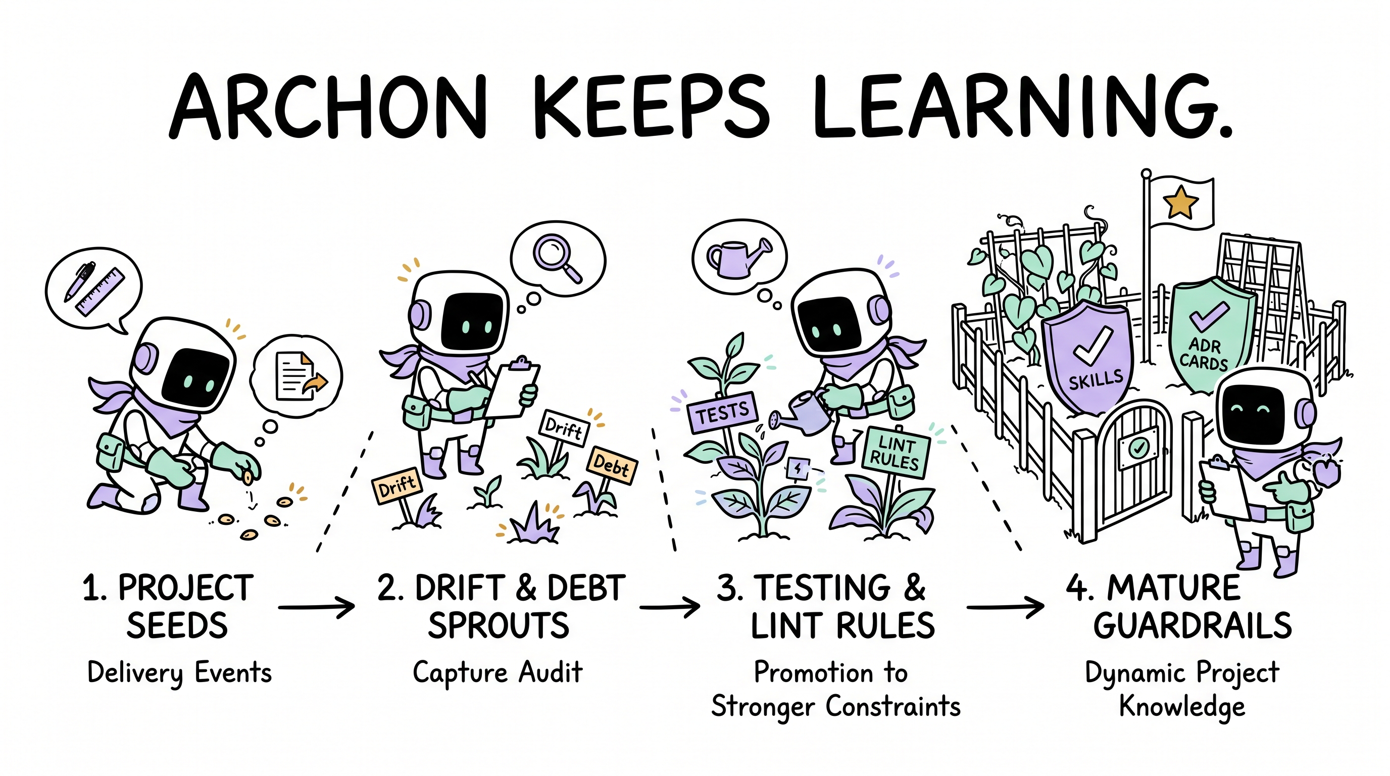 Comic explainer: Archon's dynamic knowledge system keeps evolving from deliveries