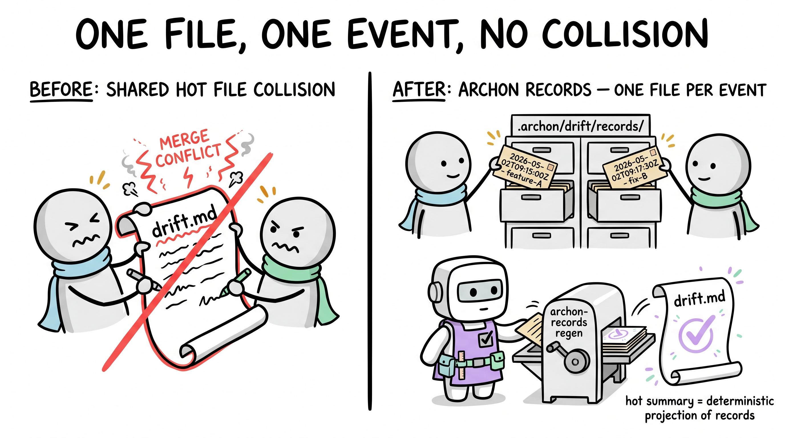 Comic explainer: records-folder — one file per event, regenerator rebuilds the hot summary