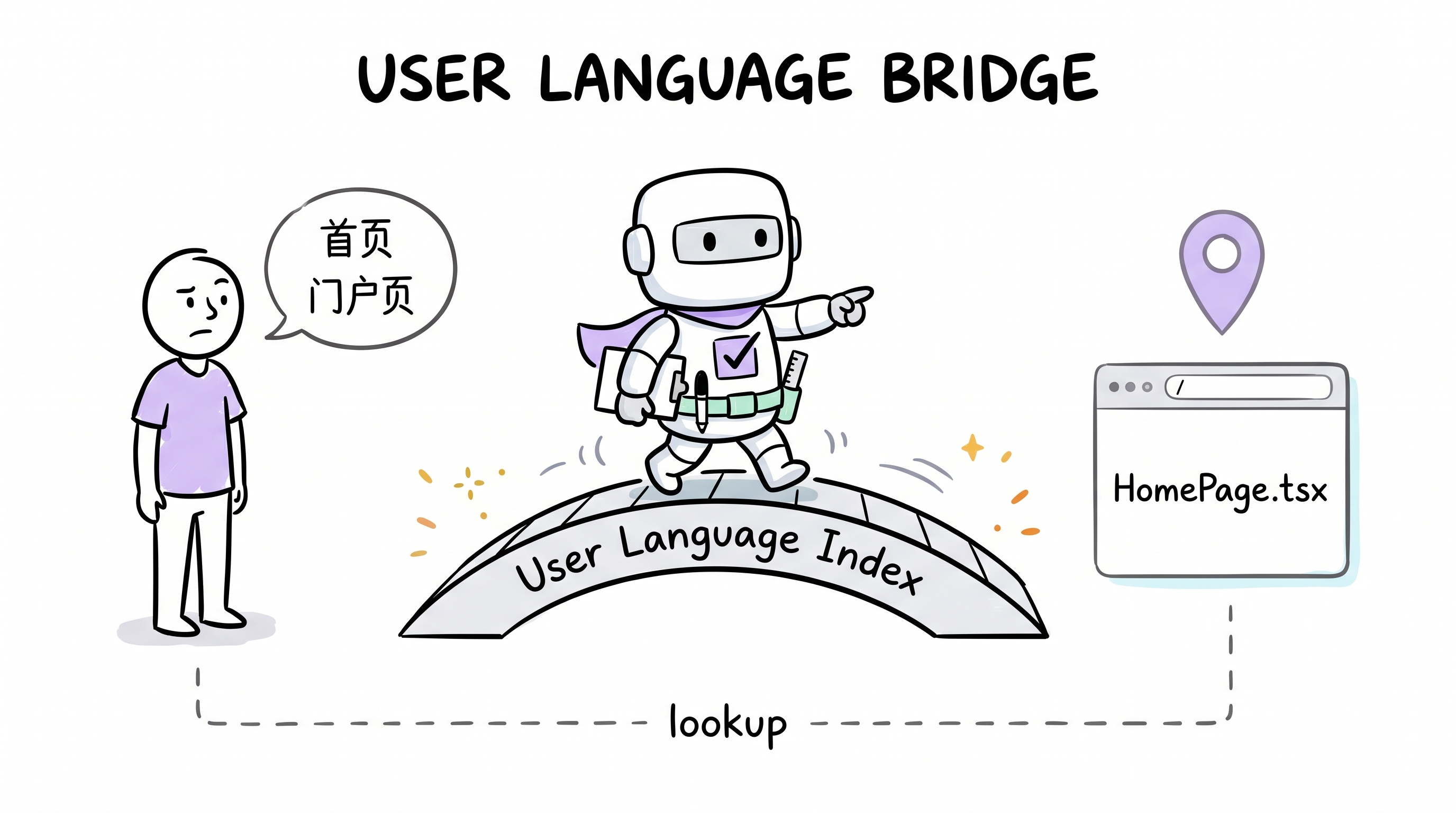 Comic explainer: stakeholder says "首页" or "门户页", the Archon Steward walks those phrases across a User Language Index bridge and hands back the HomePage.tsx artifact card