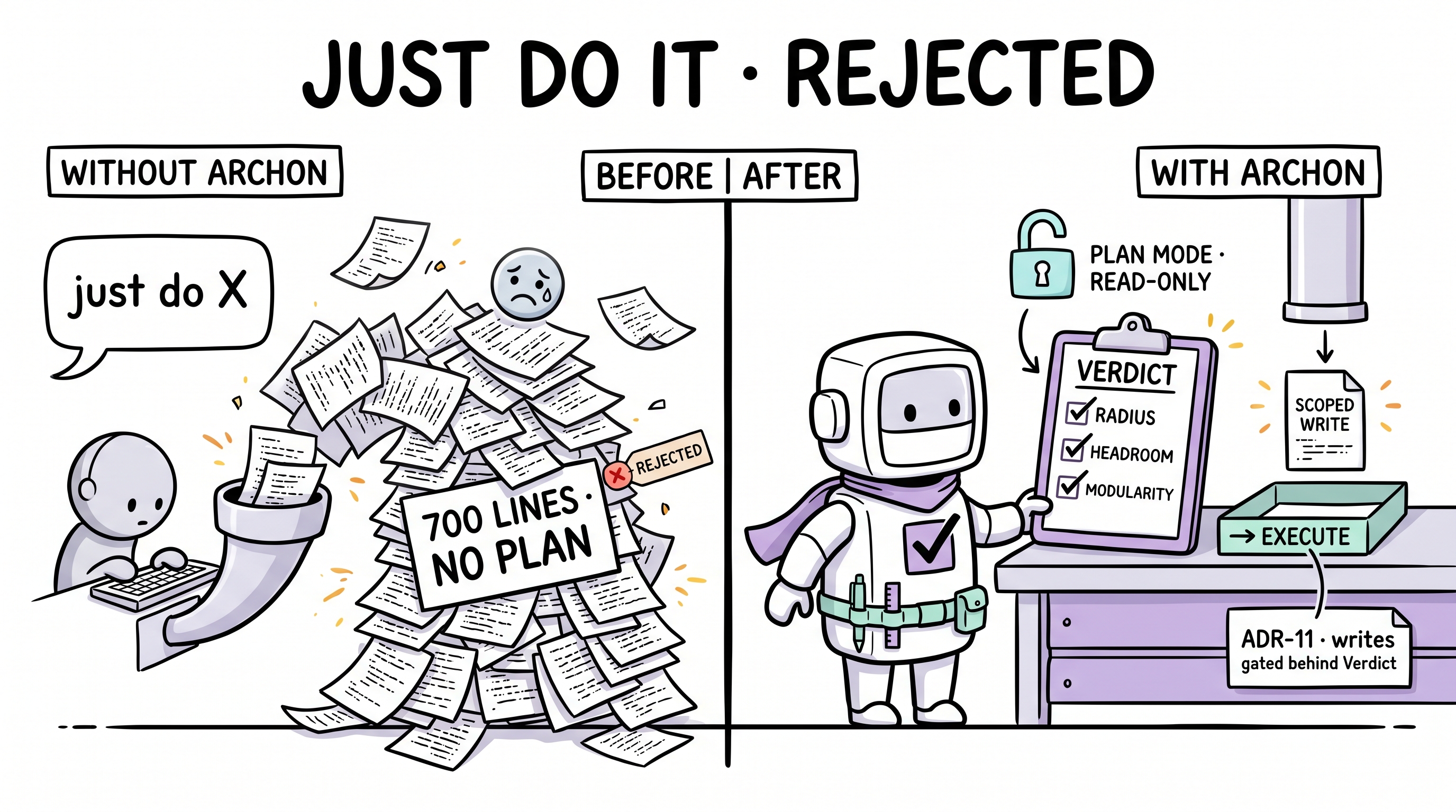 Comic explainer: "just do X" → 700 lines without a plan, vs. Verdict Gate in read-only Plan mode gating every scoped write (ADR-11)