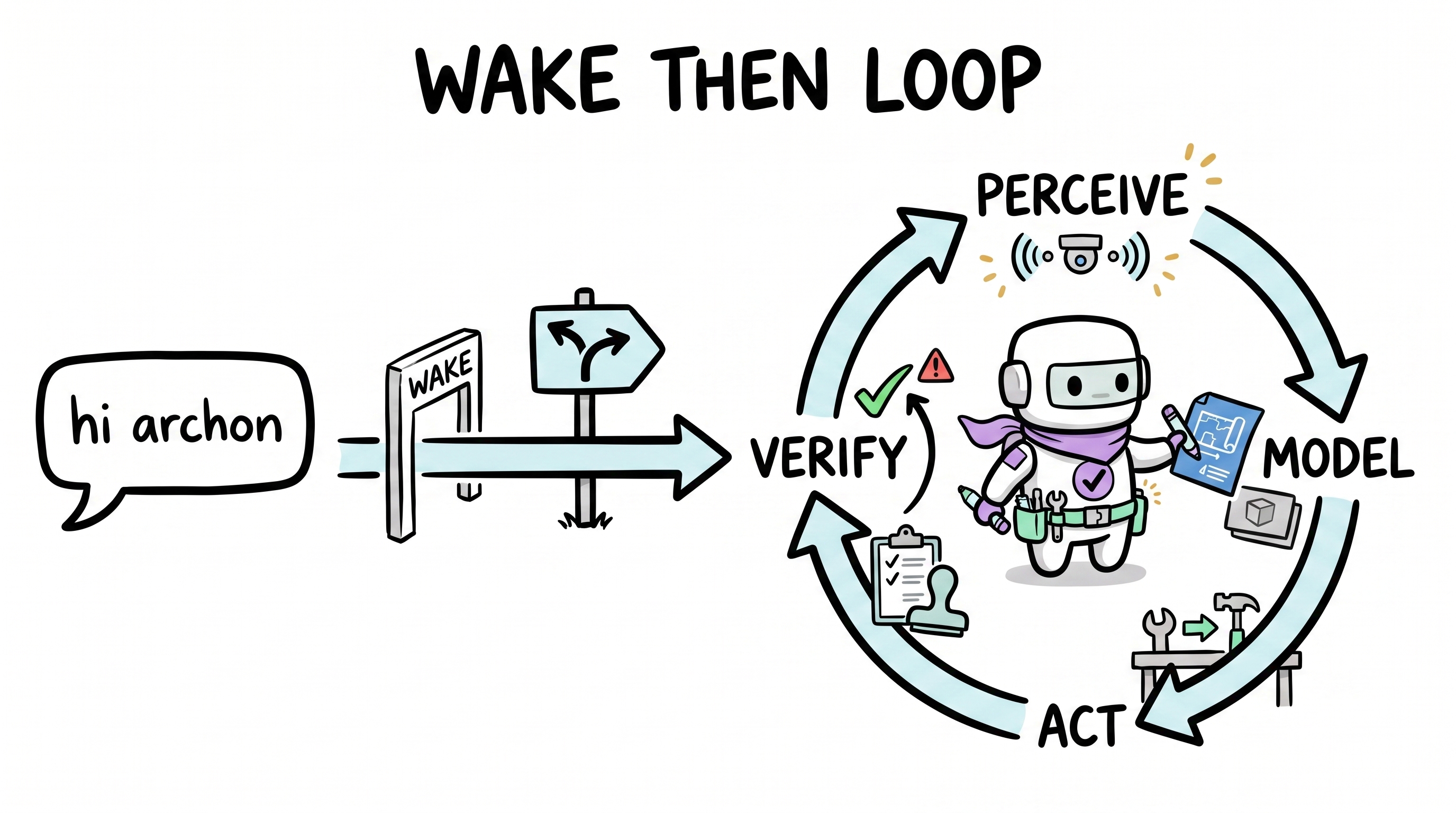 Comic explainer: Archon wake mechanism and cognitive loop