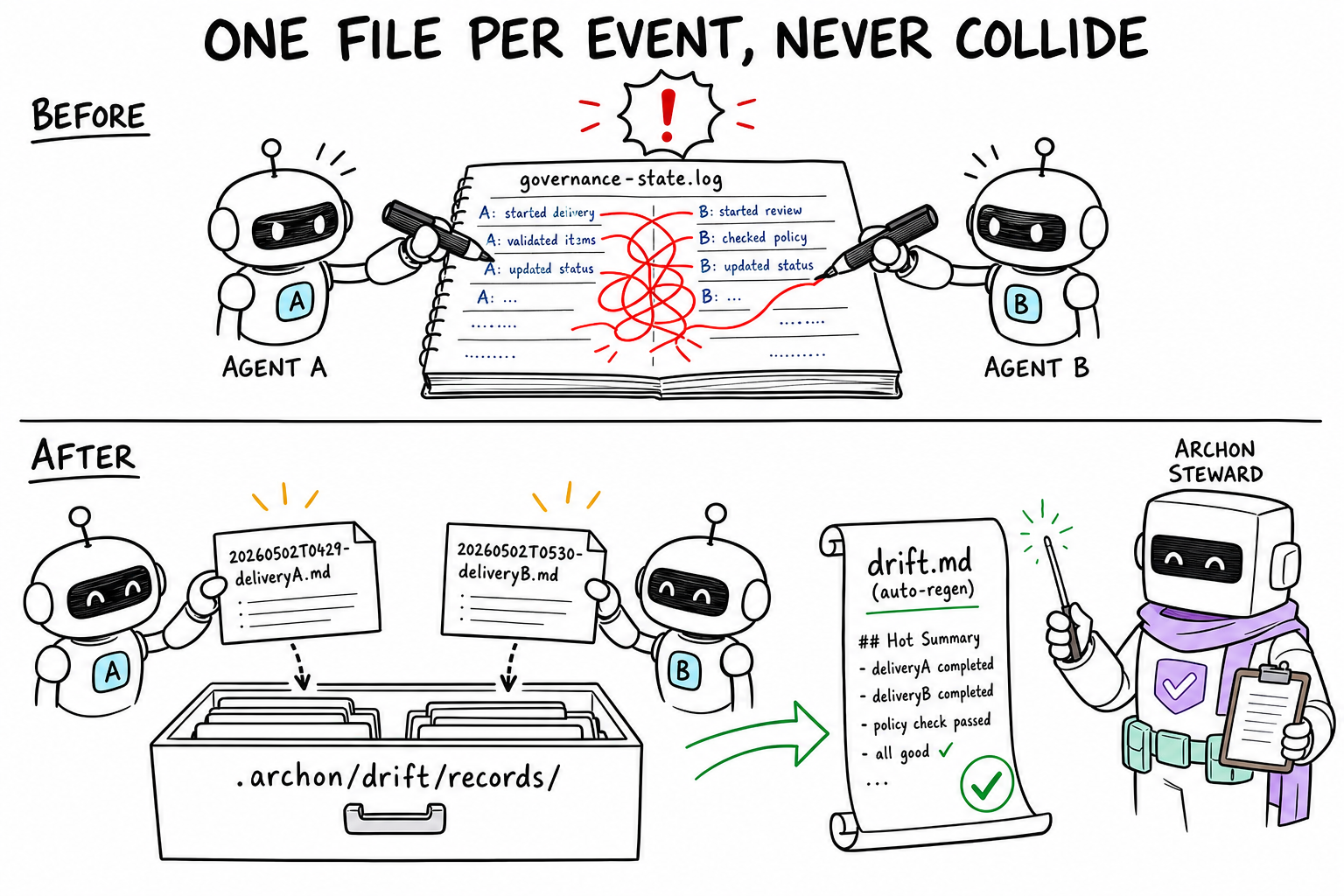 Comic explainer: One file per event, never collide — records-folder