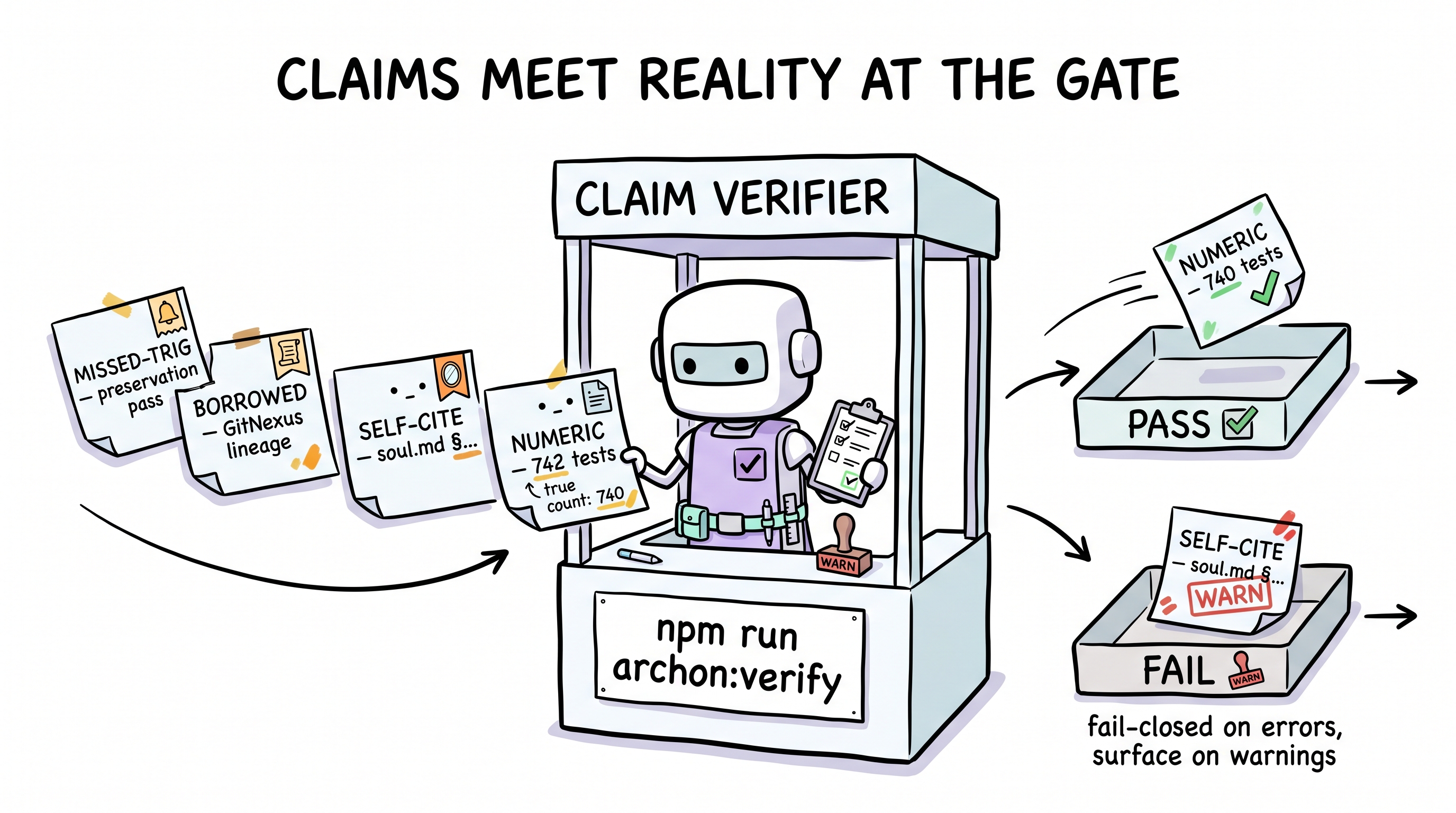 Comic explainer: Archon claim verifier — mechanical fact-checker at the commit gate